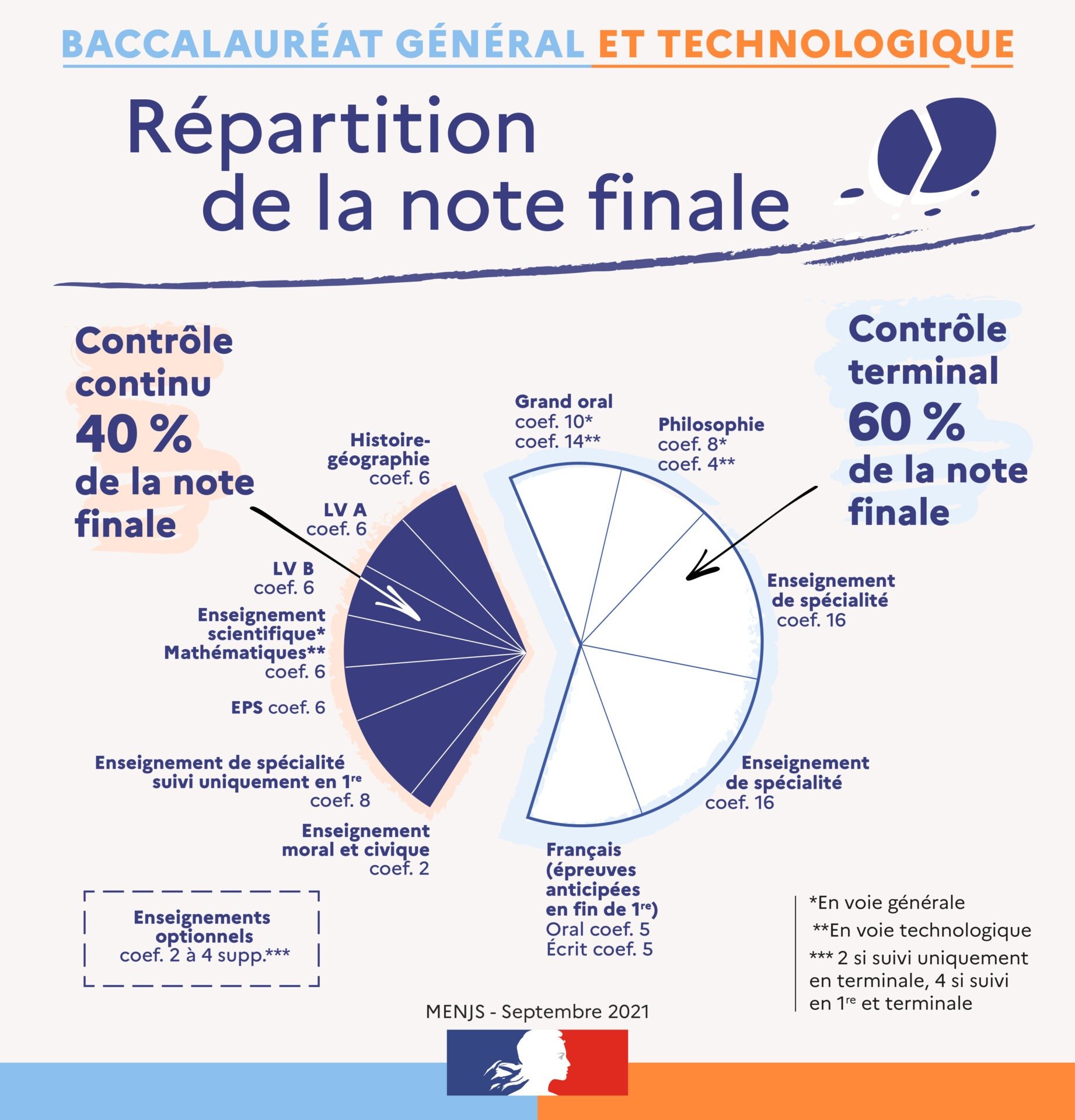 Comment Calculer Ses Points Pour Le Bac 2022